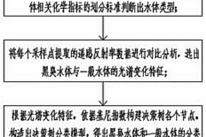 基于CART分类模型的黑臭水体提取方法