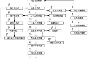 土壤修复系统及其使用方法