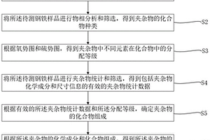 钢中夹杂物三元相图的制备方法