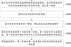 河流氧化亚氮排放量的确定方法、装置和电子设备