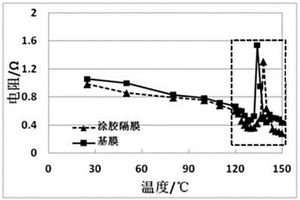 隔膜闭孔温度测试方法