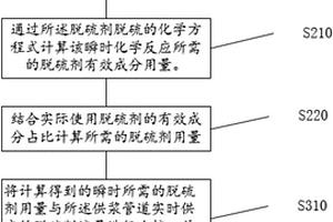 控制烟气脱硫剂供给的方法和控制系统
