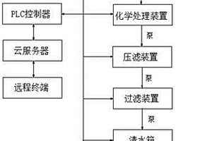 污水处理装置的控制系统