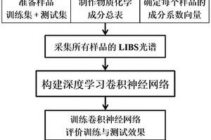 基于深度学习卷积神经网络的LIBS多成分定量反演方法