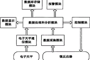 基于虚拟仪器技术的微反应器控制系统