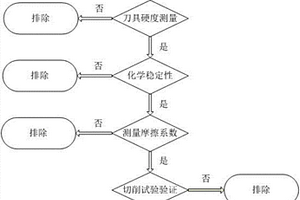 面向难加工材料切削的刀具材料选择方法