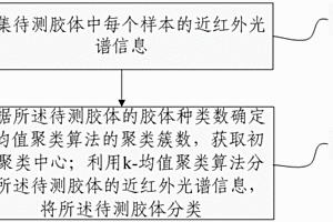胶体种类区分方法及系统