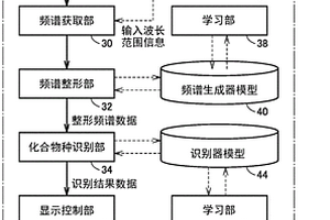 试样成分估计方法及其装置、学习方法以及记录介质