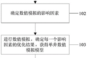 稠油油藏复合驱冷采优化方法及电子设备