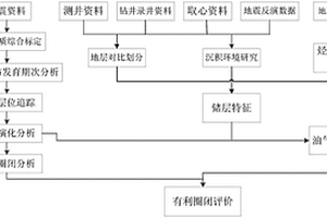 非均质薄砂岩互层油藏的圈闭评价方法