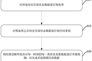 负荷预测模型的训练方法及训练装置、存储介质、设备