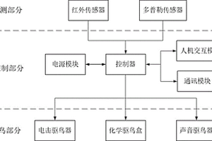 多方式智能化驱鸟器
