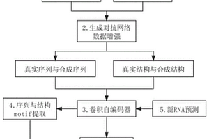 基于深度学习的RBP结合位点预测算法