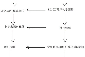 海相沉积型锰矿勘查方法