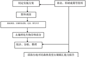 森林土壤碳储量的研究方法