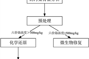 用于六价铬污染土壤异位微生物修复方法