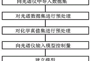 光谱仪的自动建模方法