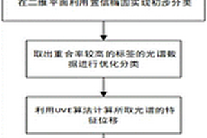 基于PCA-UVE-ELM的光谱分类方法