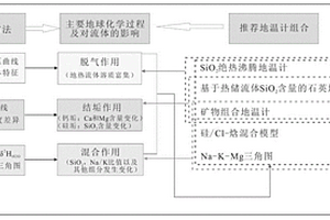 水热型地热系统热储温度综合评价方法