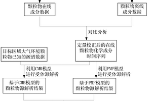 大气颗粒物来源实时解析方法