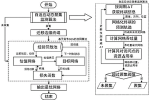超密集异构无线网络中终端聚集监测辅助接入控制方法