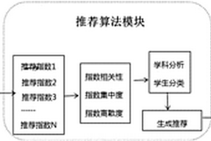 基于数据驱动的学科学习发展推荐系统及方法