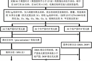 新疆扁桃叶片矿质元素营养诊断体系的建立与应用