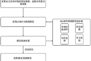 采用深度Q神经网络调参的LSTM风电负荷预测方法