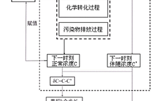针对大气污染过程的定量解析方法和系统