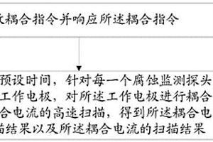 发动机排放系统腐蚀监测系统及方法