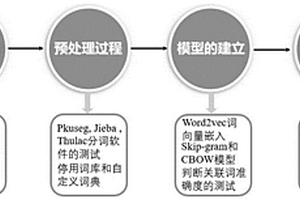 文献挖掘与材料性质预测方法