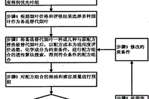 卷烟配方中替代叶组的选择方法