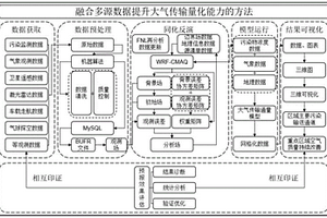 融合多源数据提升大气传输量化能力的方法及可视化系统