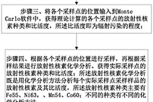 医用回旋加速器退役源项调查方法