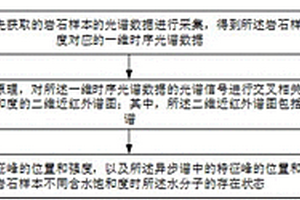 判别岩石吸水过程中水分子状态的方法及系统