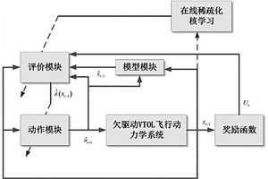 基于在线稀疏化核学习的欠驱动VTOL系统最优控制方法