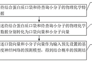 靶点蛋白质与小分子结合预测方法及系统