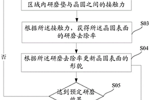 表面形貌仿真的方法及系统