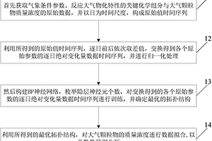 大气颗粒物质量浓度的拟合方法