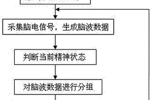 基于精神状态脑波数据分组和统计方法以及记录显示装置