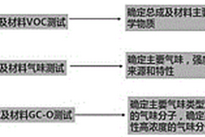 车用密封条中重点气味物质的确定方法