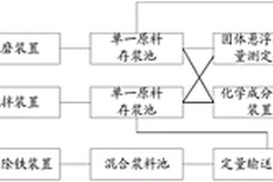 陶瓷原料制备工艺系统