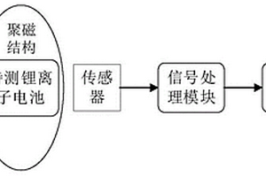 基于磁传感的锂离子电池电荷状态非接触监测装置及方法
