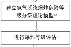 氢气系统爆炸危险等级评估方法