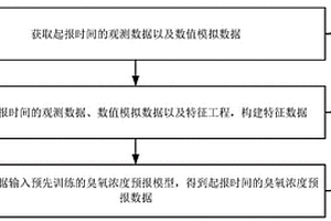 臭氧浓度预报方法及装置