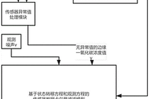 气体场中心一氧化碳浓度测量方法