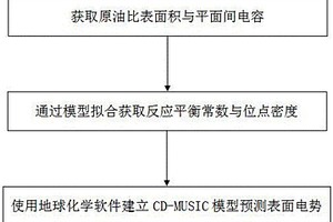 利用CD-MUSIC模型预测油-水微观界面表面电势的方法