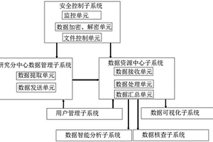 安全与智能化的实验数据管理系统及方法