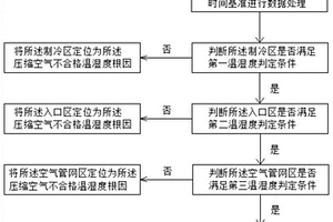 鼓风机站内压缩空气不合格温湿度根因的定位方法