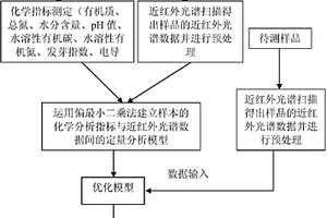 评估有机肥质量指标的光谱学方法